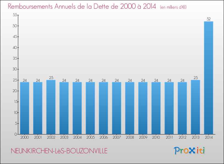 Evolution de l'annuité de la dette pour la commune de NEUNKIRCHEN-LèS-BOUZONVILLE de 2000 à 2014 Annuités de la dette pour NEUNKIRCHEN-LèS-BOUZONVILLE de 2000 à 2014