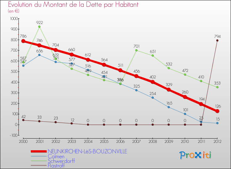 Evolution de la dette par habitant pour la commune de NEUNKIRCHEN-LèS-BOUZONVILLE et les communes proches de 2000 à 2012 Comparaison de la dette par habitant pour NEUNKIRCHEN-LèS-BOUZONVILLE et les communes voisines de 2000 à 2012