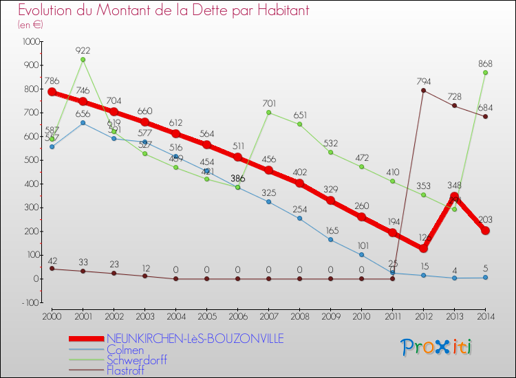 Evolution de la dette par habitant pour la commune de NEUNKIRCHEN-LèS-BOUZONVILLE et les communes proches de 2000 à 2014 Comparaison de la dette par habitant pour NEUNKIRCHEN-LèS-BOUZONVILLE et les communes voisines de 2000 à 2014