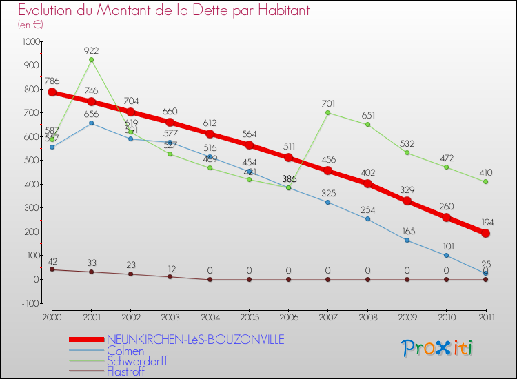 Evolution de la dette par habitant pour la commune de NEUNKIRCHEN-LèS-BOUZONVILLE et les communes proches Comparaison de la dette par habitant pour NEUNKIRCHEN-LèS-BOUZONVILLE et les communes voisines