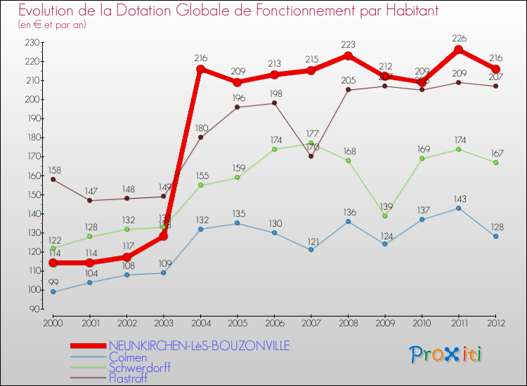 Evolution et montant de la dotation globale de fonctionnement par Habitant pour NEUNKIRCHEN-LèS-BOUZONVILLE et les communes proches Comparaison des dotations globales de fonctionnement par habitant pour NEUNKIRCHEN-LèS-BOUZONVILLE et les communes voisines