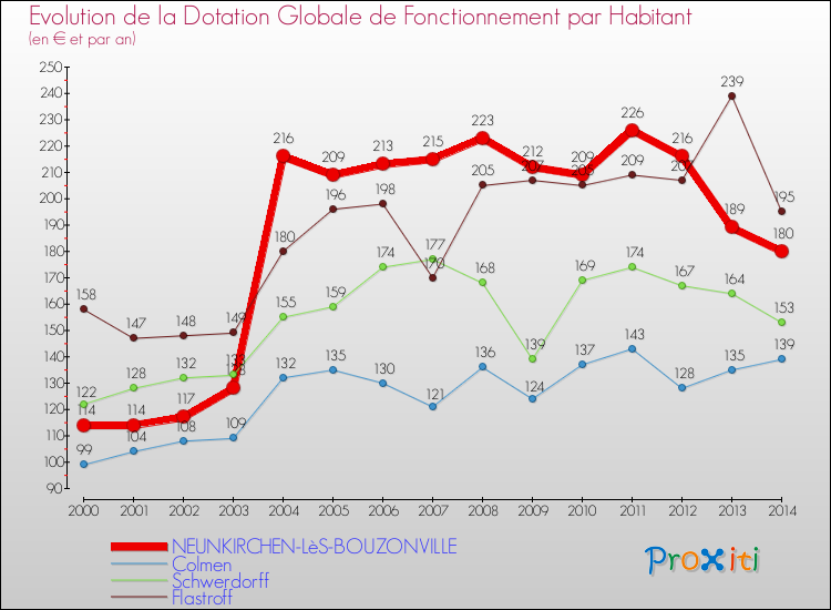 Evolution et montant de la dotation globale de fonctionnement par Habitant pour NEUNKIRCHEN-LèS-BOUZONVILLE et les communes proches de 2000 à 2014. Comparaison des dotations globales de fonctionnement par habitant pour NEUNKIRCHEN-LèS-BOUZONVILLE et les communes voisines de 2000 à 2014.