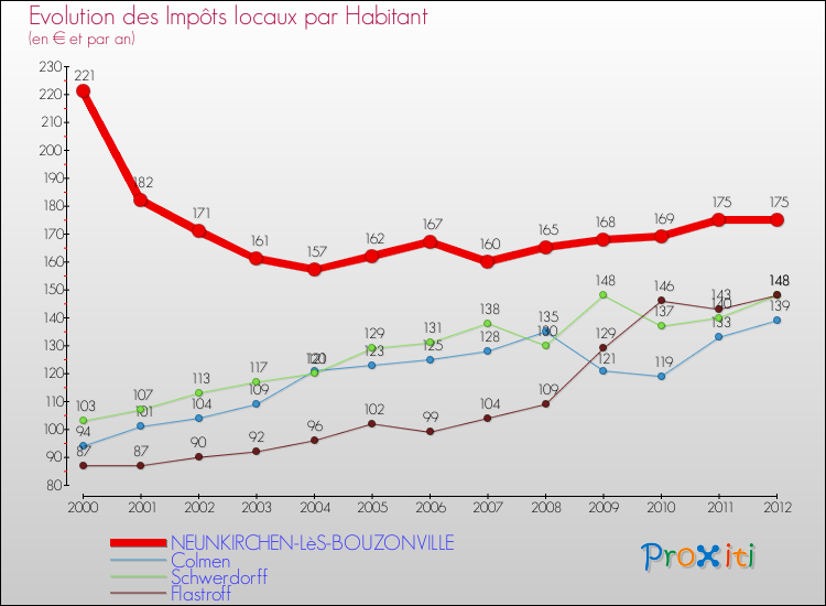 Evolution et montant des impôts locaux par Habitant pour NEUNKIRCHEN-LèS-BOUZONVILLE et les communes proches Comparaison des impôts locaux par habitant pour NEUNKIRCHEN-LèS-BOUZONVILLE et les communes voisines