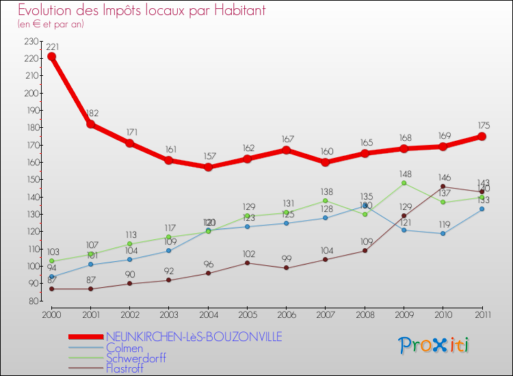 Evolution et montant des impôts locaux par Habitant pour NEUNKIRCHEN-LèS-BOUZONVILLE et les communes proches Comparaison des impôts locaux par habitant pour NEUNKIRCHEN-LèS-BOUZONVILLE et les communes voisines