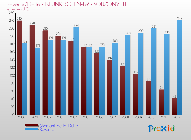 Evolution comparée de la dette et des revenus pour la commune de NEUNKIRCHEN-LèS-BOUZONVILLE de 2000 à 2012 Comparaison de la dette et des revenus pour NEUNKIRCHEN-LèS-BOUZONVILLE de 2000 à 2012