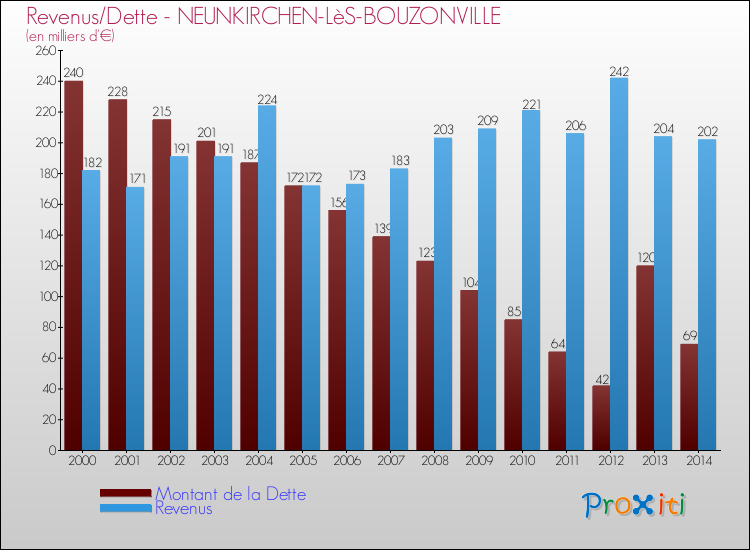 Evolution comparée de la dette et des revenus pour la commune de NEUNKIRCHEN-LèS-BOUZONVILLE de 2000 à 2014 Comparaison de la dette et des revenus pour NEUNKIRCHEN-LèS-BOUZONVILLE de 2000 à 2014