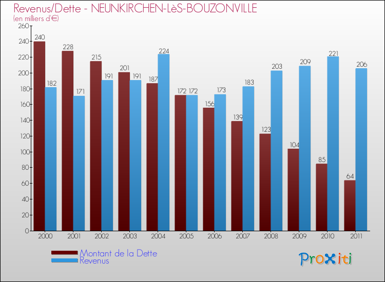 Evolution comparée de la dette et des revenus pour la commune de NEUNKIRCHEN-LèS-BOUZONVILLE de 2000 à 2011 Comparaison de la dette et des revenus pour NEUNKIRCHEN-LèS-BOUZONVILLE de 2000 à 2011
