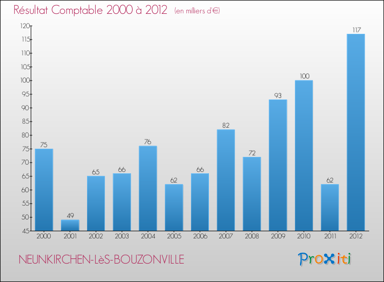 Evolution du résultat comptable pour la commune de NEUNKIRCHEN-LèS-BOUZONVILLE de 2000 à 2012 Evolution du résultat comptable pour NEUNKIRCHEN-LèS-BOUZONVILLE de 2000 à 2012