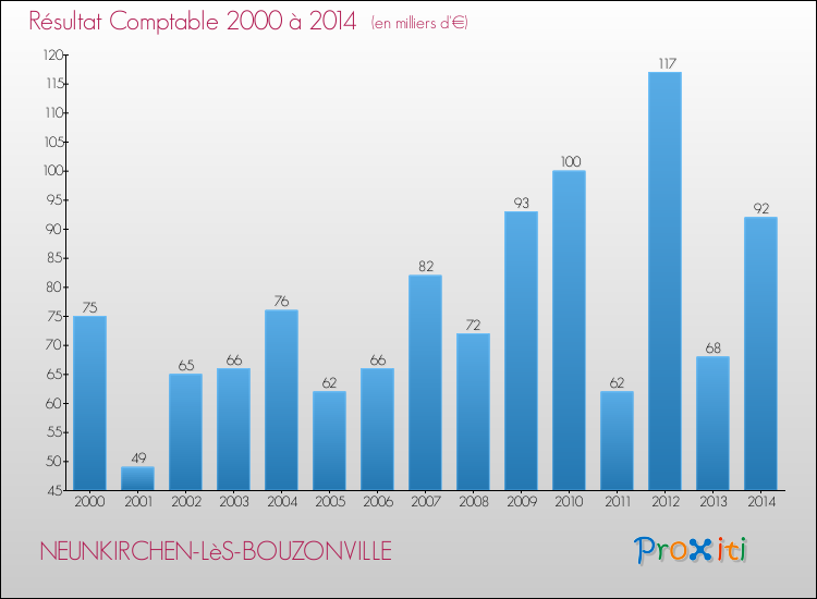 Evolution du résultat comptable pour la commune de NEUNKIRCHEN-LèS-BOUZONVILLE de 2000 à 2014 Evolution du résultat comptable pour NEUNKIRCHEN-LèS-BOUZONVILLE de 2000 à 2014