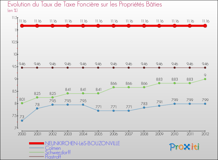 Evolution du taux de la taxe foncière sur le bati pour NEUNKIRCHEN-LèS-BOUZONVILLE et les communes proches de 2000 à 2012 Comparaison des taux de taxe foncière sur le bati pour NEUNKIRCHEN-LèS-BOUZONVILLE et les communes voisines de 2000 à 2012