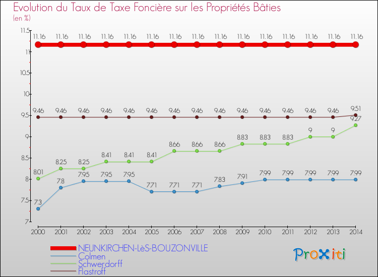 Evolution du taux de la taxe foncière sur le bati pour NEUNKIRCHEN-LèS-BOUZONVILLE et les communes proches de 2000 à 2014 Comparaison des taux de taxe foncière sur le bati pour NEUNKIRCHEN-LèS-BOUZONVILLE et les communes voisines de 2000 à 2014