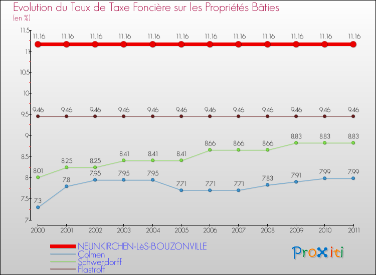 Evolution du taux de la taxe foncière sur le bati pour NEUNKIRCHEN-LèS-BOUZONVILLE et les communes proches Comparaison des taux de taxe foncière sur le bati pour NEUNKIRCHEN-LèS-BOUZONVILLE et les communes voisines