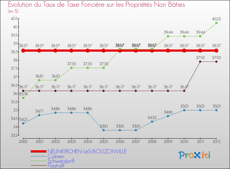 Evolution du taux de la taxe foncière sur les immeubles et terrains non batis pour NEUNKIRCHEN-LèS-BOUZONVILLE et les communes proches de 2000 à 2012 Comparaison des taux de la taxe foncière sur les immeubles et terrains non batis pour NEUNKIRCHEN-LèS-BOUZONVILLE et les communes voisines de 2000 à 2012