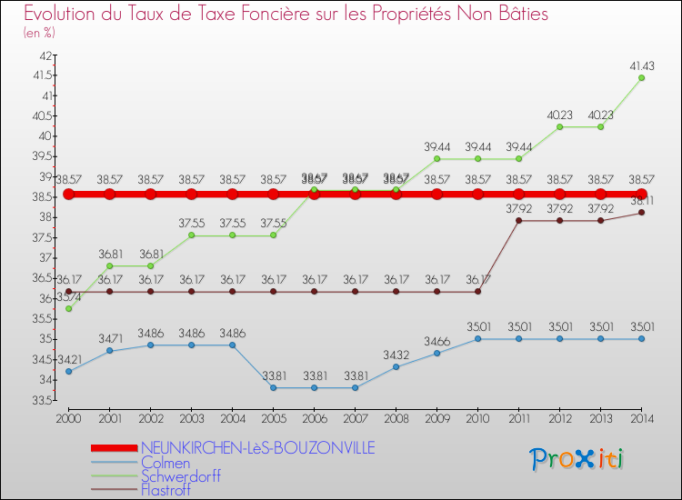 Evolution du taux de la taxe foncière sur les immeubles et terrains non batis pour NEUNKIRCHEN-LèS-BOUZONVILLE et les communes proches de 2000 à 2014 Comparaison des taux de la taxe foncière sur les immeubles et terrains non batis pour NEUNKIRCHEN-LèS-BOUZONVILLE et les communes voisines de 2000 à 2014