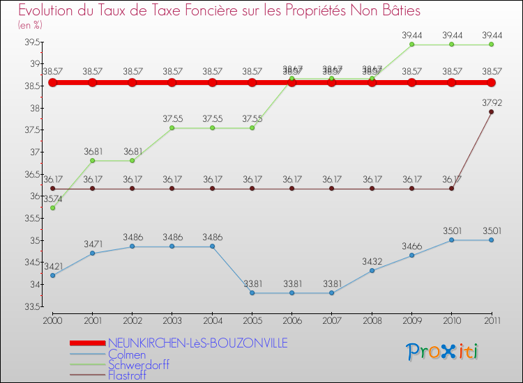 Evolution du taux de la taxe foncière sur les immeubles et terrains non batis pour NEUNKIRCHEN-LèS-BOUZONVILLE et les communes proches Comparaison des taux de la taxe foncière sur les immeubles et terrains non batis pour NEUNKIRCHEN-LèS-BOUZONVILLE et les communes voisines