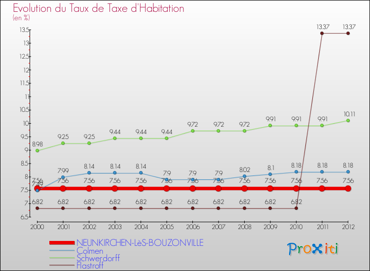 Evolution du taux de la taxe d'habitation pour NEUNKIRCHEN-LèS-BOUZONVILLE et les communes proches Comparaison des taux de la taxe d'habitation pour NEUNKIRCHEN-LèS-BOUZONVILLE et les communes voisines