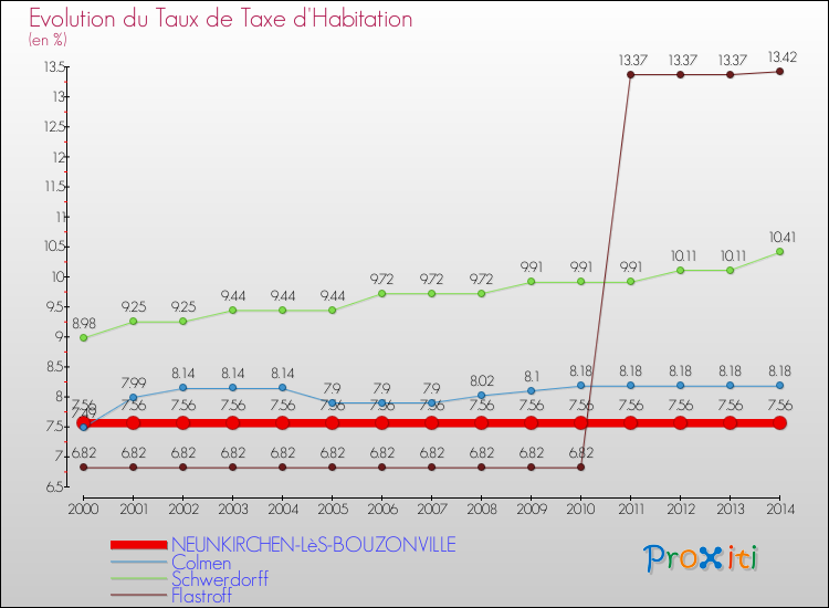 Evolution du taux de la taxe d'habitation pour NEUNKIRCHEN-LèS-BOUZONVILLE et les communes proches de 2000 à 2014 Comparaison des taux de la taxe d'habitation pour NEUNKIRCHEN-LèS-BOUZONVILLE et les communes voisines de 2000 à 2014