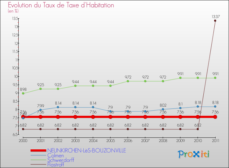 Evolution du taux de la taxe d'habitation pour NEUNKIRCHEN-LèS-BOUZONVILLE et les communes proches Comparaison des taux de la taxe d'habitation pour NEUNKIRCHEN-LèS-BOUZONVILLE et les communes voisines