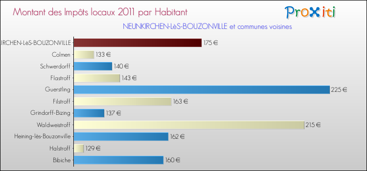 Montant des impôts locaux par Habitant pour NEUNKIRCHEN-LèS-BOUZONVILLE et les communes proches Comparaison des impôts locaux par habitant pour NEUNKIRCHEN-LèS-BOUZONVILLE et les communes voisines