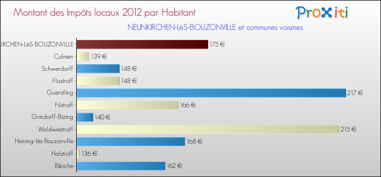 Montant des impôts locaux par Habitant pour NEUNKIRCHEN-LèS-BOUZONVILLE et les communes proches Comparaison des impôts locaux par habitant pour NEUNKIRCHEN-LèS-BOUZONVILLE et les communes voisines