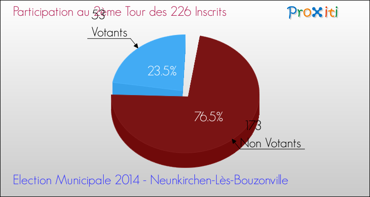 Participation au 2ème Tour des Elections Municipales 2014 de la commune de Neunkirchen-Lès-Bouzonville Elections Municipales 2014 - Participation au 2ème Tour pour la commune de Neunkirchen-Lès-Bouzonville