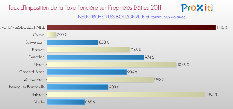 Taux d'imposition de la taxe foncière sur le bati 2011 pour NEUNKIRCHEN-LèS-BOUZONVILLE et les communes proches Comparaison des taux d'imposition de la taxe foncière sur le bati 2011 pour NEUNKIRCHEN-LèS-BOUZONVILLE et les communes voisines