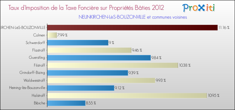 Taux d'imposition de la taxe foncière sur le bati 2012 pour NEUNKIRCHEN-LèS-BOUZONVILLE et les communes proches Comparaison des taux d'imposition de la taxe foncière sur le bati 2012 pour NEUNKIRCHEN-LèS-BOUZONVILLE et les communes voisines