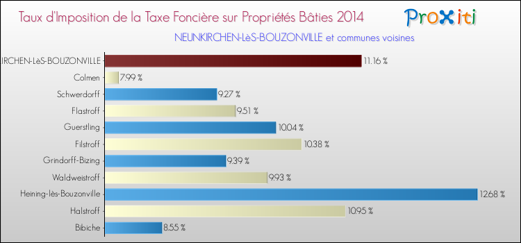 Taux d'imposition de la taxe foncière sur le bati 2014 pour NEUNKIRCHEN-LèS-BOUZONVILLE et les communes proches Comparaison des taux d'imposition de la taxe foncière sur le bati 2014 pour NEUNKIRCHEN-LèS-BOUZONVILLE et les communes voisines