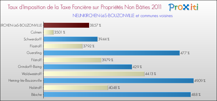 Taux d'imposition de la taxe foncière sur les immeubles et terrains non batis 2011 pour NEUNKIRCHEN-LèS-BOUZONVILLE et les communes proches Comparaison des taux d'imposition de la taxe foncière sur les immeubles et terrains non batis 2011 pour NEUNKIRCHEN-LèS-BOUZONVILLE et les communes voisines