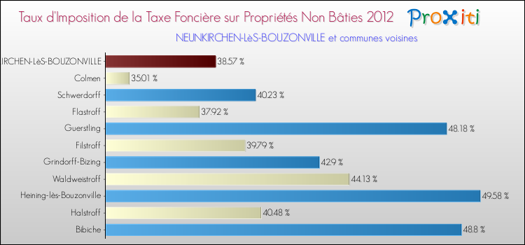 Taux d'imposition de la taxe foncière sur les immeubles et terrains non batis 2012 pour NEUNKIRCHEN-LèS-BOUZONVILLE et les communes proches Comparaison des taux d'imposition de la taxe foncière sur les immeubles et terrains non batis 2012 pour NEUNKIRCHEN-LèS-BOUZONVILLE et les communes voisines
