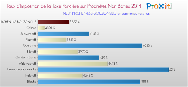 Taux d'imposition de la taxe foncière sur les immeubles et terrains non batis 2014 pour NEUNKIRCHEN-LèS-BOUZONVILLE et les communes proches Comparaison des taux d'imposition de la taxe foncière sur les immeubles et terrains non batis 2014 pour NEUNKIRCHEN-LèS-BOUZONVILLE et les communes voisines