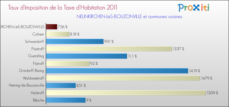 Taux d'imposition de la taxe d'habitation 2011 pour NEUNKIRCHEN-LèS-BOUZONVILLE et les communes proches Comparaison des taux d'imposition de la taxe d'habitation 2011 pour NEUNKIRCHEN-LèS-BOUZONVILLE et les communes voisines