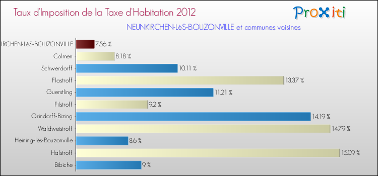 Taux d'imposition de la taxe d'habitation 2012 pour NEUNKIRCHEN-LèS-BOUZONVILLE et les communes proches Comparaison des taux d'imposition de la taxe d'habitation 2012 pour NEUNKIRCHEN-LèS-BOUZONVILLE et les communes voisines
