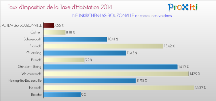 Taux d'imposition de la taxe d'habitation 2014 pour NEUNKIRCHEN-LèS-BOUZONVILLE et les communes proches Comparaison des taux d'imposition de la taxe d'habitation 2014 pour NEUNKIRCHEN-LèS-BOUZONVILLE et les communes voisines