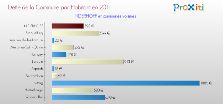 Dette par habitant de la commune en 2011 pour NIDERHOFF et les communes proches Comparaison de la dette par habitant de la commune en 2011 pour NIDERHOFF et les communes voisines