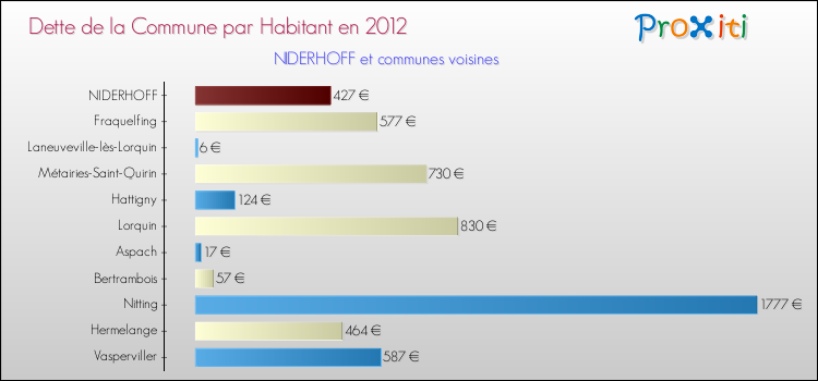 Dette par habitant de la commune en 2012 pour NIDERHOFF et les communes proches Comparaison de la dette par habitant de la commune en 2012 pour NIDERHOFF et les communes voisines