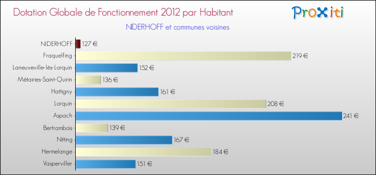 Montant des dotations globales de fonctionnement DGF par Habitant pour NIDERHOFF et les communes proches Comparaison des des dotations globales de fonctionnement DGF par habitant pour NIDERHOFF et les communes voisines
