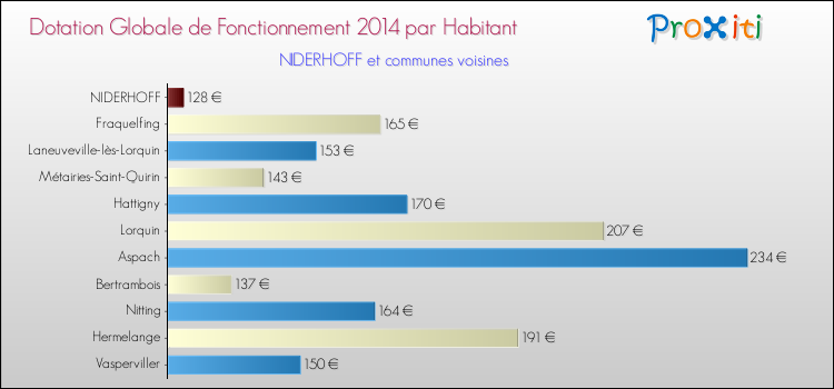 Montant des dotations globales de fonctionnement DGF par Habitant pour NIDERHOFF et les communes proches en 2014. Comparaison des des dotations globales de fonctionnement DGF par habitant pour NIDERHOFF et les communes voisines en 2014.