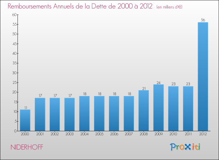 Evolution de l'annuité de la dette pour la commune de NIDERHOFF de 2000 à 2012 Annuités de la dette pour NIDERHOFF de 2000 à 2012