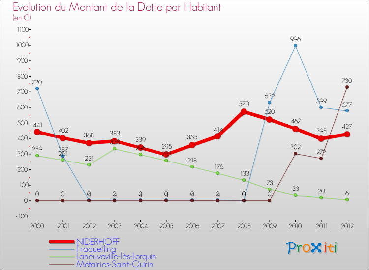 Evolution de la dette par habitant pour la commune de NIDERHOFF et les communes proches de 2000 à 2012 Comparaison de la dette par habitant pour NIDERHOFF et les communes voisines de 2000 à 2012