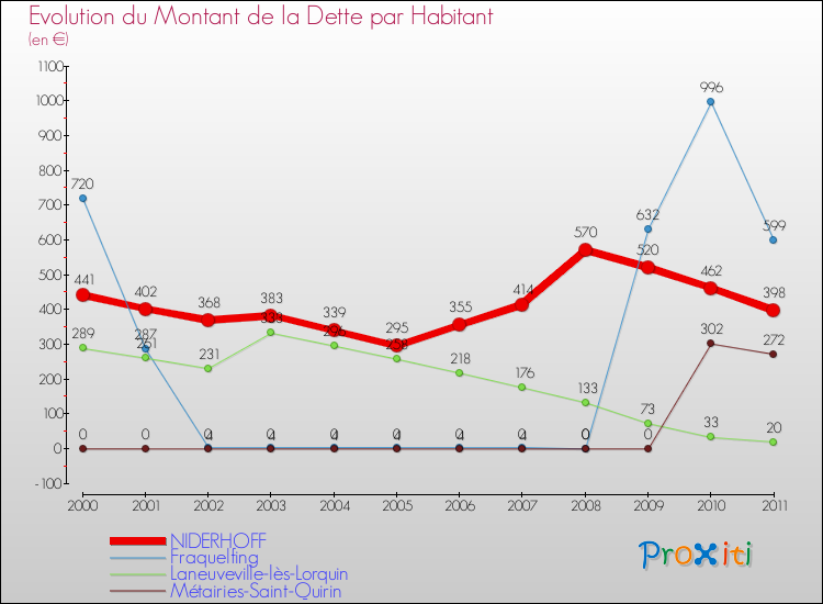 Evolution de la dette par habitant pour la commune de NIDERHOFF et les communes proches Comparaison de la dette par habitant pour NIDERHOFF et les communes voisines