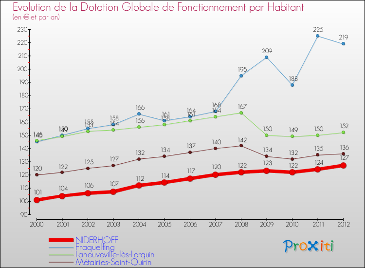 Evolution et montant de la dotation globale de fonctionnement par Habitant pour NIDERHOFF et les communes proches Comparaison des dotations globales de fonctionnement par habitant pour NIDERHOFF et les communes voisines