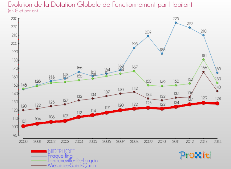 Evolution et montant de la dotation globale de fonctionnement par Habitant pour NIDERHOFF et les communes proches de 2000 à 2014. Comparaison des dotations globales de fonctionnement par habitant pour NIDERHOFF et les communes voisines de 2000 à 2014.