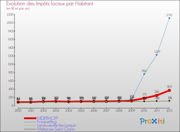 Evolution et montant des impôts locaux par Habitant pour NIDERHOFF et les communes proches Comparaison des impôts locaux par habitant pour NIDERHOFF et les communes voisines