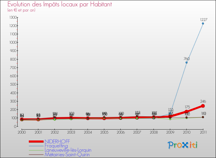 Evolution et montant des impôts locaux par Habitant pour NIDERHOFF et les communes proches Comparaison des impôts locaux par habitant pour NIDERHOFF et les communes voisines