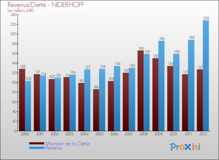 Evolution comparée de la dette et des revenus pour la commune de NIDERHOFF de 2000 à 2012 Comparaison de la dette et des revenus pour NIDERHOFF de 2000 à 2012