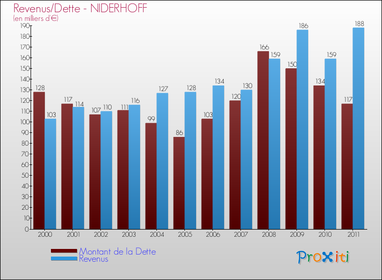 Evolution comparée de la dette et des revenus pour la commune de NIDERHOFF de 2000 à 2011 Comparaison de la dette et des revenus pour NIDERHOFF de 2000 à 2011