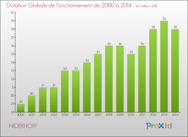 Evolution du montant de la Dotation Globale de Fonctionnement pour la commune de NIDERHOFF de 2000 à 2014 Evolution du montant de la Dotation Globale de Fonctionnement pour NIDERHOFF de 2000 à 2014