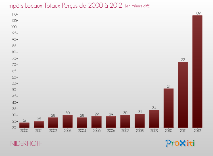 Evolution des Impôts Locaux pour la commune de NIDERHOFF de 2000 à 2012 Evolution des Impôts Locaux pour NIDERHOFF de 2000 à 2012