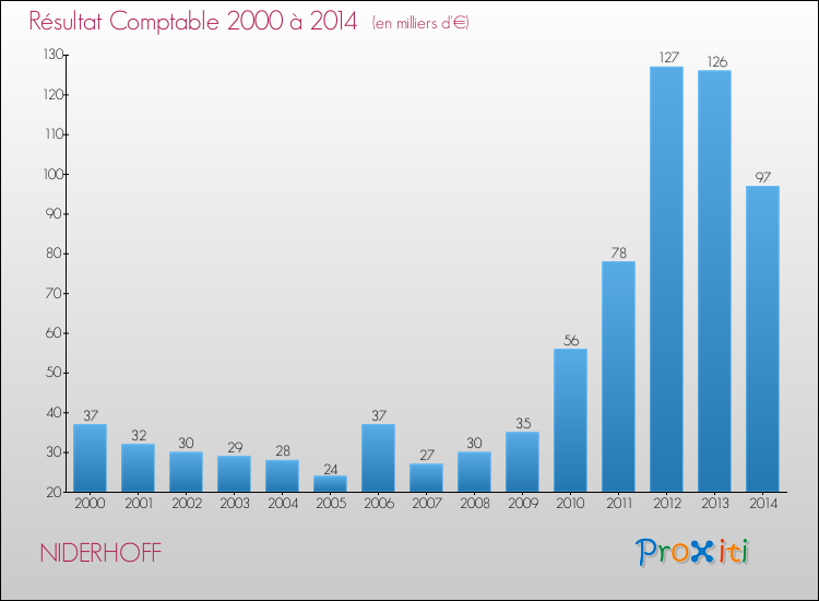 Evolution du résultat comptable pour la commune de NIDERHOFF de 2000 à 2014 Evolution du résultat comptable pour NIDERHOFF de 2000 à 2014